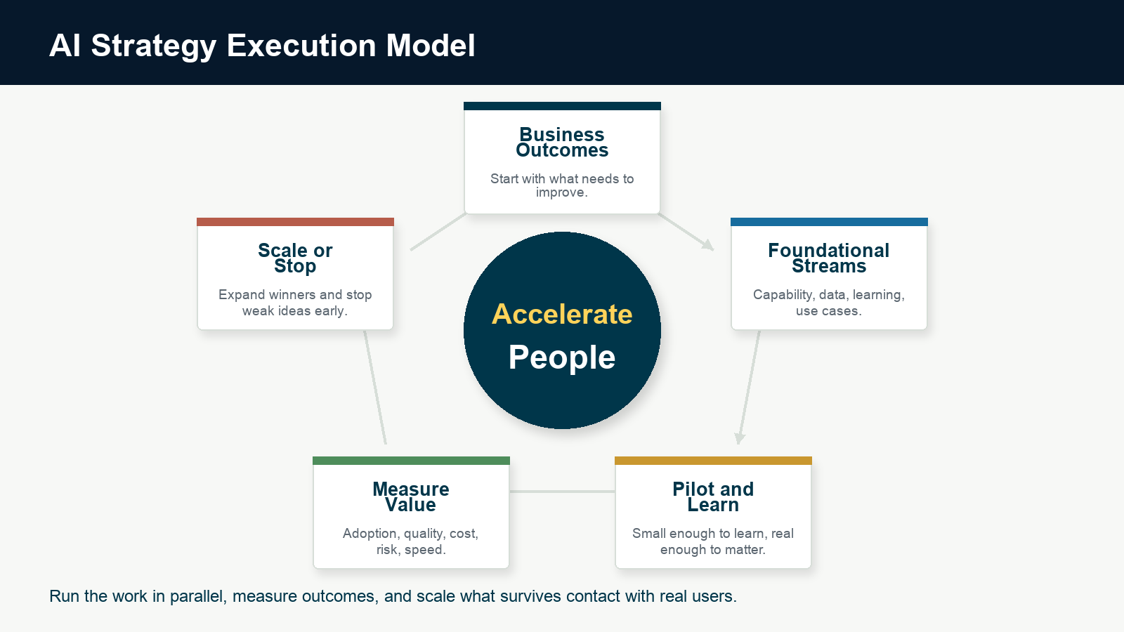 AI strategy execution loop connecting business outcomes, foundational streams, pilots, measurement, and scale