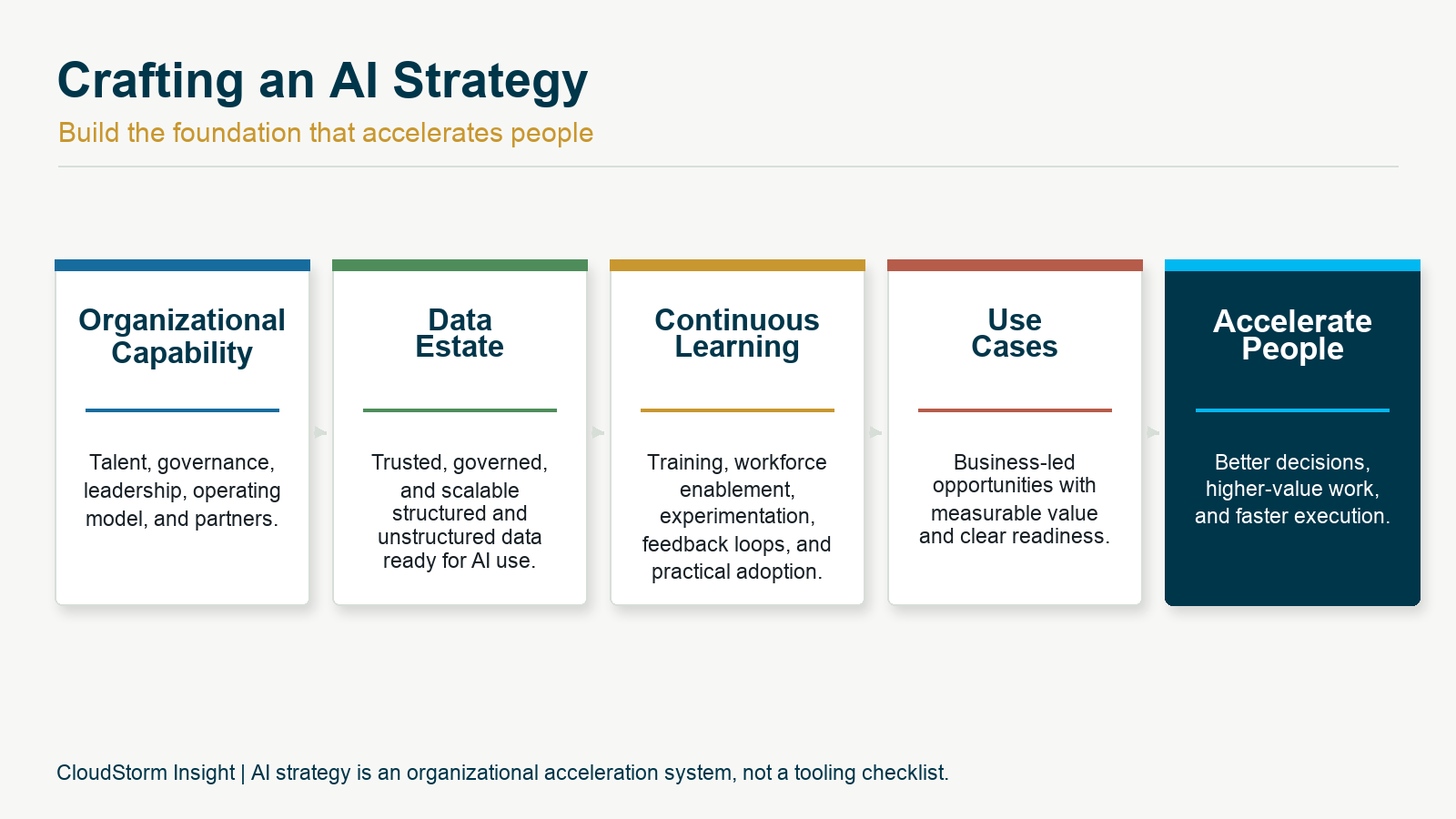 AI strategy path: organizational capability, data estate, continuous learning, and use cases drive the outcome of accelerating people