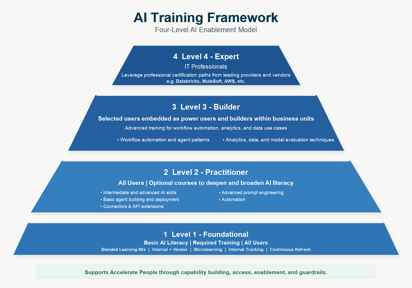 AI training framework showing a four-level AI workforce enablement model