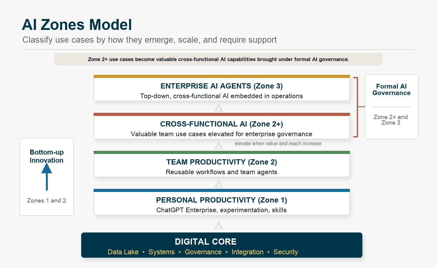 AI zones model showing digital core, personal productivity, team productivity, Zone 2+ cross-functional AI, and formal AI governance
