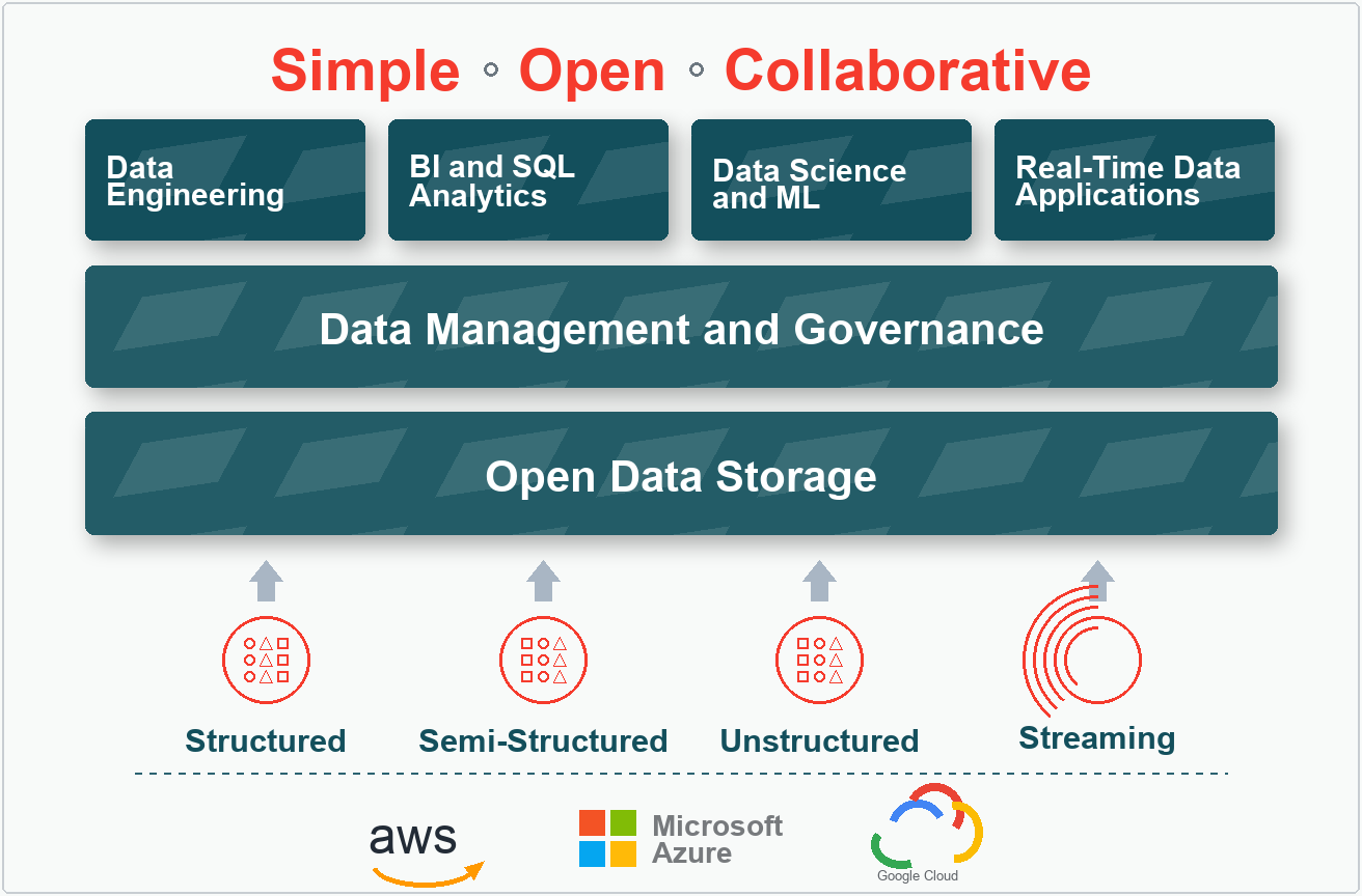 Data estate platform showing simple, open, and collaborative data capabilities across structured, semi-structured, unstructured, and streaming data